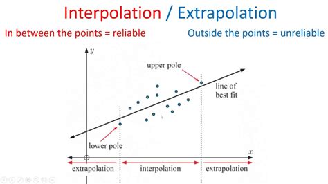 Extrapolation .